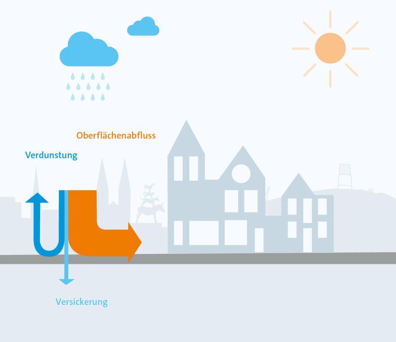 Schematische Darstellung Regenwasser in einer normalen Stadt: Nur wenig Wasser verdunstet oder versickert, das meiste fleißt über Oberflächen ab und bildet so die Gefahr einer Überflutung