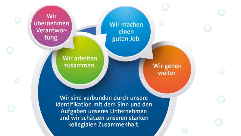 Verschiedenfarbige Sprechblasen: "Wir übernehmen Verantwortung.", "Wir arbeiten zusammen.", "Wir machen einen guten Job.", "Wir gehen weiter". Umrahmt von einer großen Sprechblase: "Wir sind verbunden durch unsere Identifikation mit dem Sinn und den Aufgaben unseres Unternehmen und wir schätzen unseren starken kollegialen Zusammenhalt."